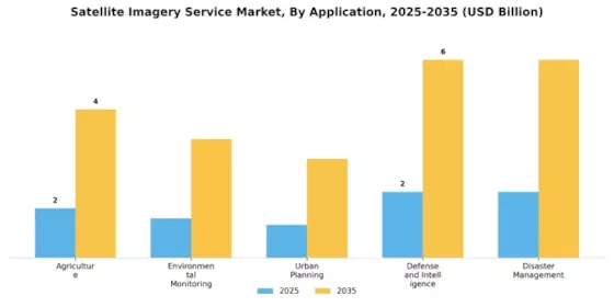 Satellite Imagery Service Market Segment Image 0