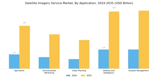 Satellite Imagery Service Market Segment Image 0