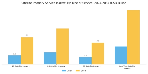 Satellite Imagery Service Market Segment Image 1