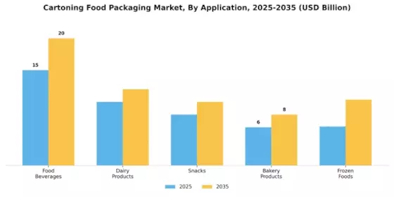 Cartoning Food Packaging Market Segment Image 0