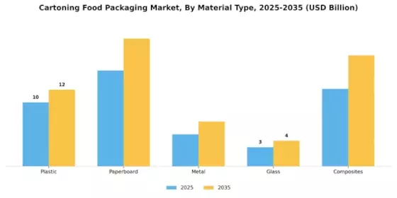 Cartoning Food Packaging Market Segment Image 1