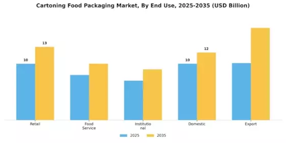 Cartoning Food Packaging Market Segment Image 2