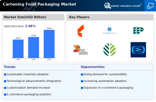 Cartoning Food Packaging Market Infographic