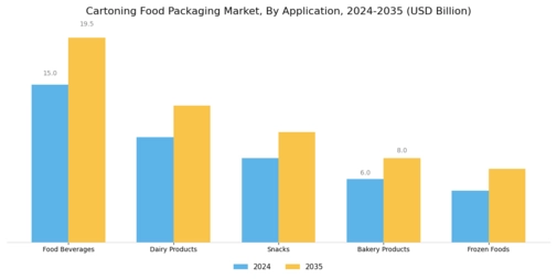 Cartoning Food Packaging Market Segment Image 0