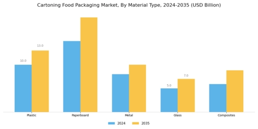 Cartoning Food Packaging Market Segment Image 1