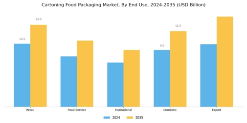 Cartoning Food Packaging Market Segment Image 2