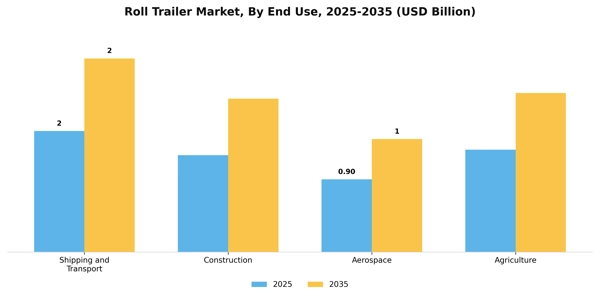 Roll Trailer Market Segment Image 0