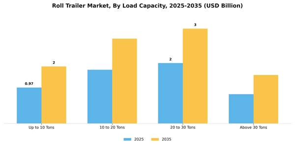 Roll Trailer Market Segment Image 1