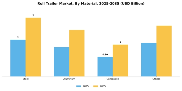 Roll Trailer Market Segment Image 2