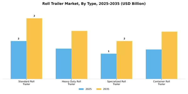 Roll Trailer Market Segment Image 3