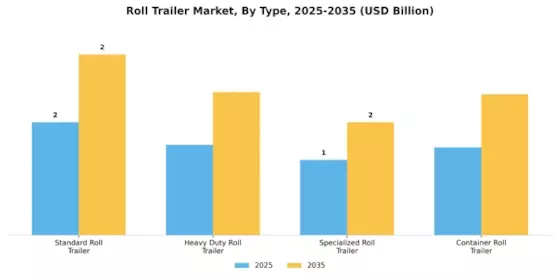 Roll Trailer Market Segment Image 0