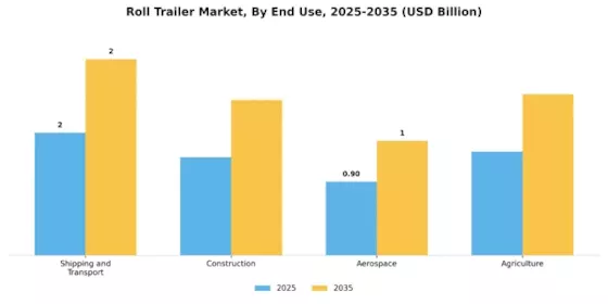 Roll Trailer Market Segment Image 2