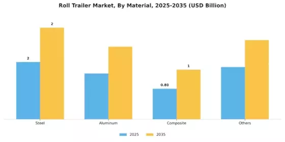 Roll Trailer Market Segment Image 3