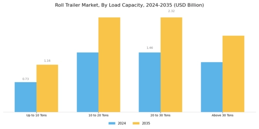 Roll Trailer Market Segment Image 1