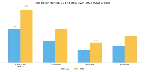 Roll Trailer Market Segment Image 2