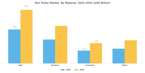Roll Trailer Market Segment Image 3