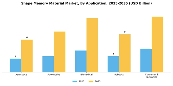Shape Memory Material Market  Segment Image 0