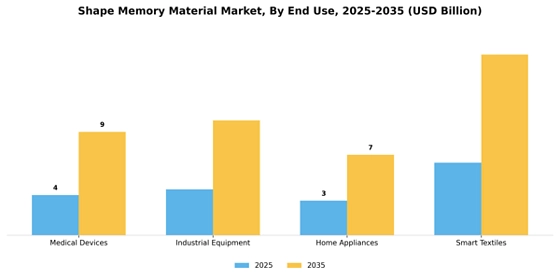 Shape Memory Material Market  Segment Image 1