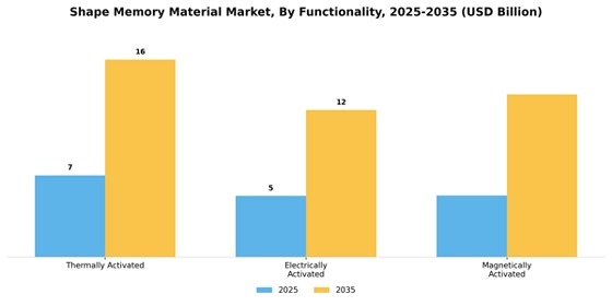 Shape Memory Material Market  Segment Image 2