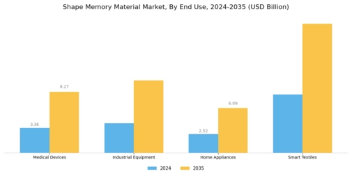 Shape Memory Material Market  Segment Image 3