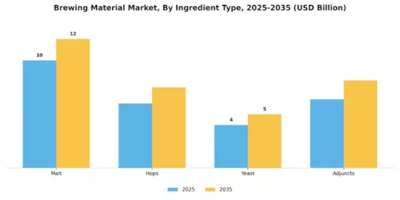 Brewing Material Market Segment Image 0