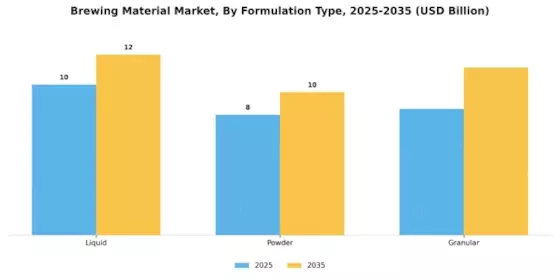 Brewing Material Market Segment Image 1