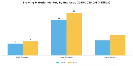 Brewing Material Market Segment Image 2
