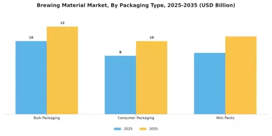 Brewing Material Market Segment Image 3