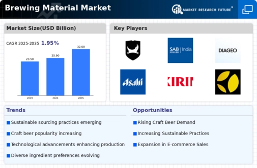 Brewing Material Market Infographic