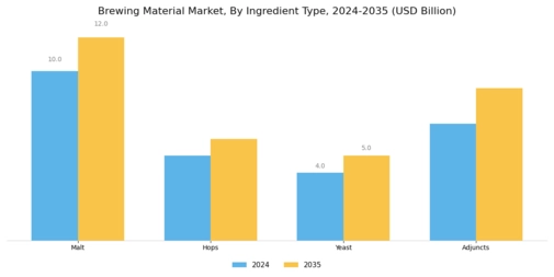Brewing Material Market Segment Image 0