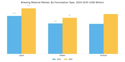 Brewing Material Market Segment Image 1