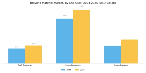 Brewing Material Market Segment Image 2