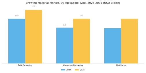 Brewing Material Market Segment Image 3