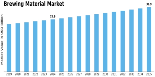 Brewing Material Market Size