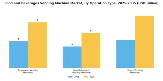 Food Beverages Vending Machine Market Segment Image 1