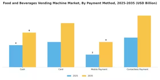 Food Beverages Vending Machine Market Segment Image 2