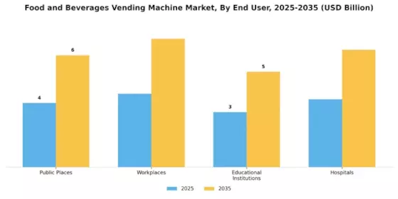 Food Beverages Vending Machine Market Segment Image 3