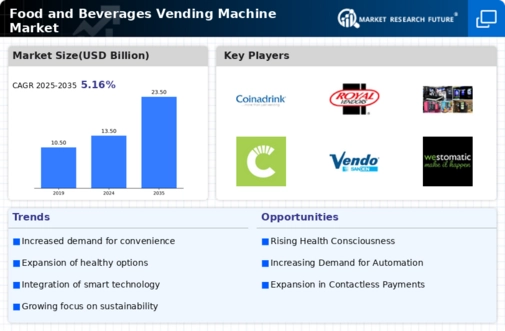 Food Beverages Vending Machine Market Infographic