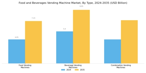 Food Beverages Vending Machine Market Segment Image 0