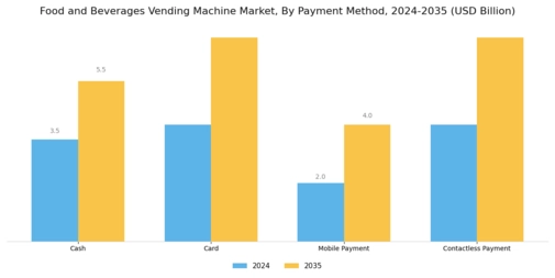 Food Beverages Vending Machine Market Segment Image 2
