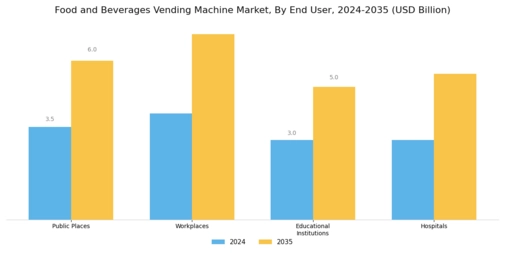 Food Beverages Vending Machine Market Segment Image 3