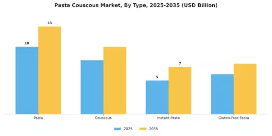 Pasta Couscous Market Segment Image 0