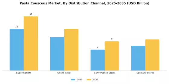 Pasta Couscous Market Segment Image 1