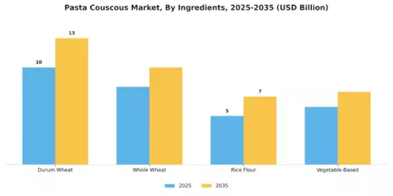 Pasta Couscous Market Segment Image 3
