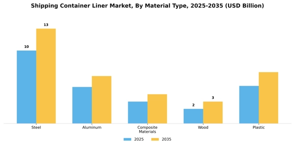 Shipping Container Liner Market Segment Image 3