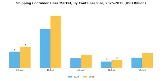 Shipping Container Liner Market Segment Image 2