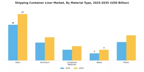 Shipping Container Liner Market Segment Image 3