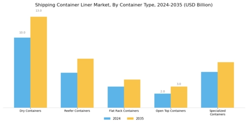 Shipping Container Liner Market Segment Image 0