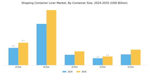Shipping Container Liner Market Segment Image 2