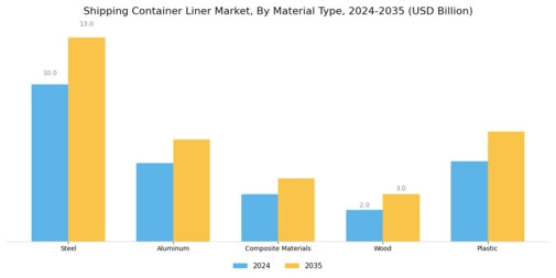 Shipping Container Liner Market Segment Image 3